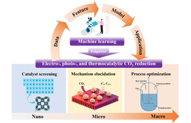 Machine learning-driven catalyst screening, mechanism elucidation, and process optimization for CO2 reduction 2026.101129